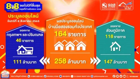 8.8 : The Infinity Maximum Sale ประมูลออนไลน์บ้านมือสอง ธอส. ปิดยอดขาย 258 ล้านบาท ภายใน 1 ชั่วโมง