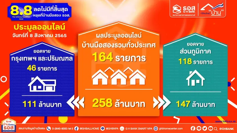 8.8 : The Infinity Maximum Sale ประมูลออนไลน์บ้านมือสอง ธอส. ปิดยอดขาย 258 ล้านบาท ภายใน 1 ชั่วโมง