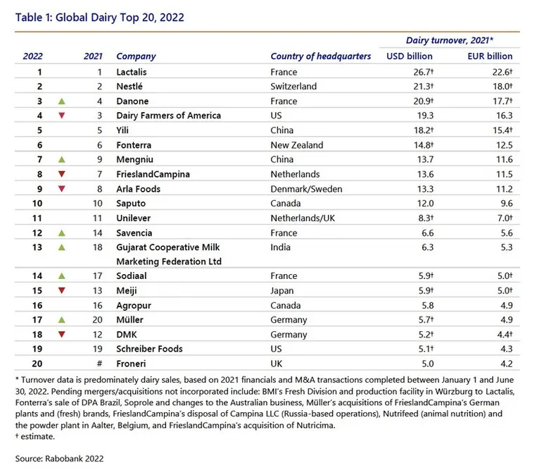 With the World's Top Growth Rate, Yili Group Once Again Secures its Place Among the Top Five