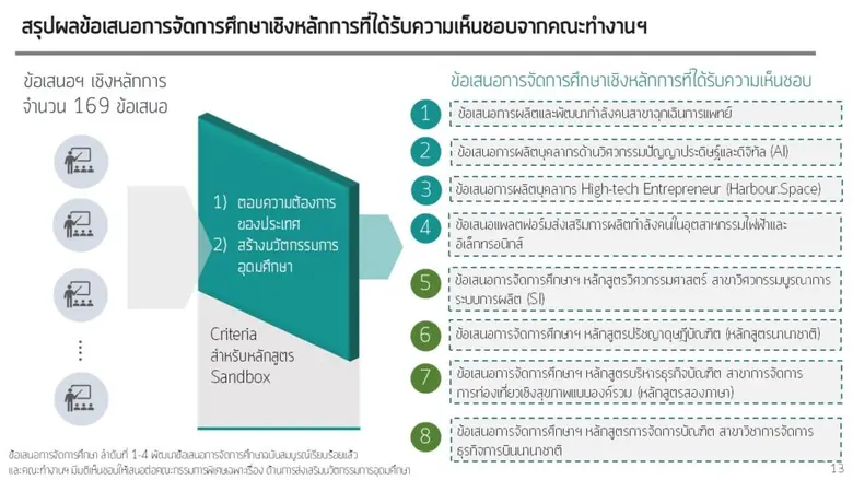 อว.อนุมัติหลักสูตรแซนด์บ็อก UTCC x Harbour.Space สร้าง High-tech Entrepreneur