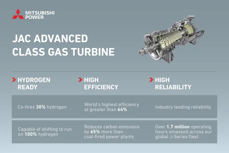 State-of-the-Art M701JAC Gas Turbine Exceeds  8,000 Actual Operating Hours