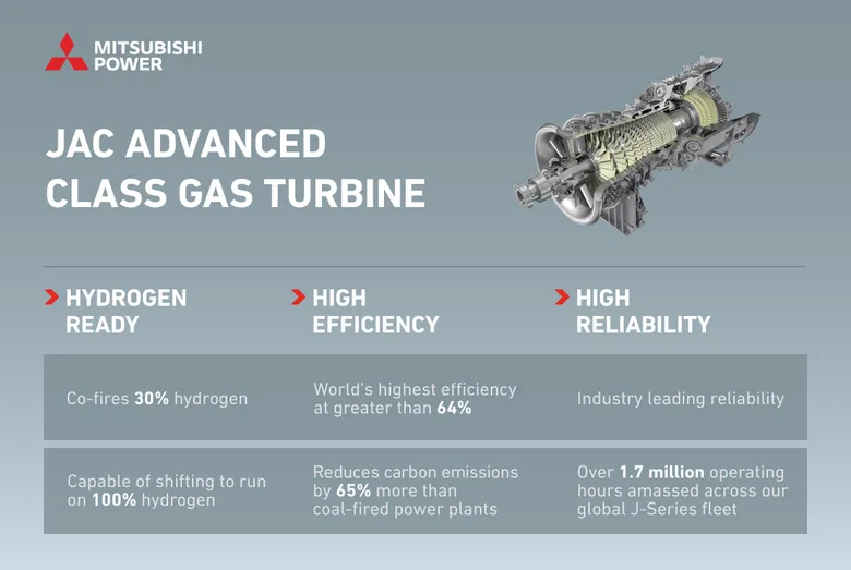 State-of-the-Art M701JAC Gas Turbine Exceeds  8,000 Actual Operating Hours