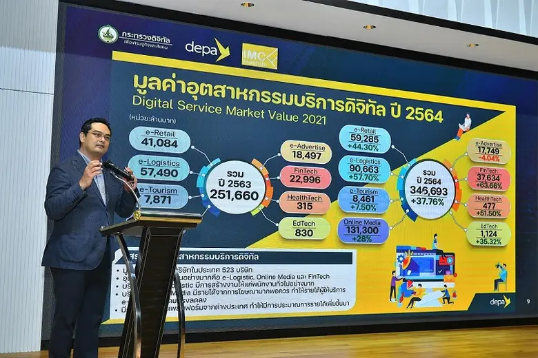 "ดีป้า" เผยผลสำรวจอุตสาหกรรมดิจิทัลไทย ปี 2564 พบแพลตฟอร์มบริการดิจิทัลโตแรง คาดปี 2565 ตลาดบริการดิจิทัลใหญ่แซงฮาร์ดแวร์