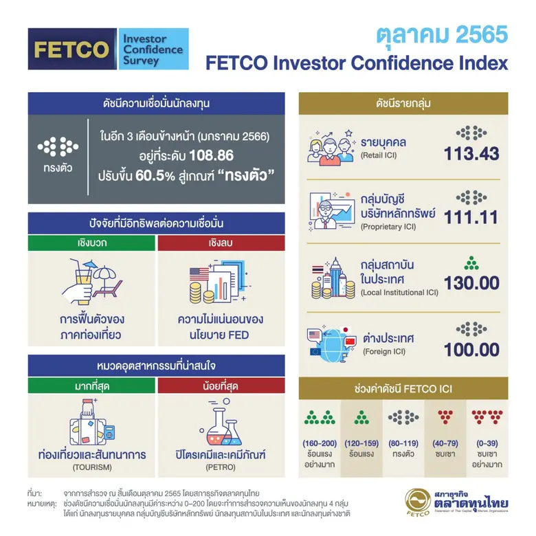 "ดัชนีความเชื่อมั่นนักลงทุนปรับขึ้นสู่เกณฑ์ทรงตัว  นักลงทุนคาดหวังปัจจัยหนุนจากภาคท่องเที่ยวและการชะลอขึ้นดอกเบี้ยของเฟด"