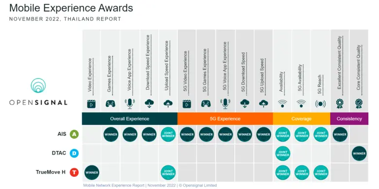 Opensignal unveils "Thailand Mobile Network Experience Report Nov 2022"