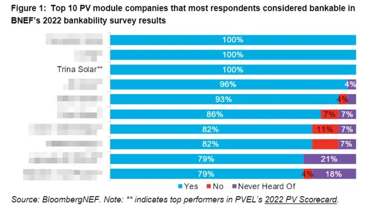 Trina Solar scores 100% in 2022 BNEF Bankability Survey, 210mm modules taking the lead in bankability