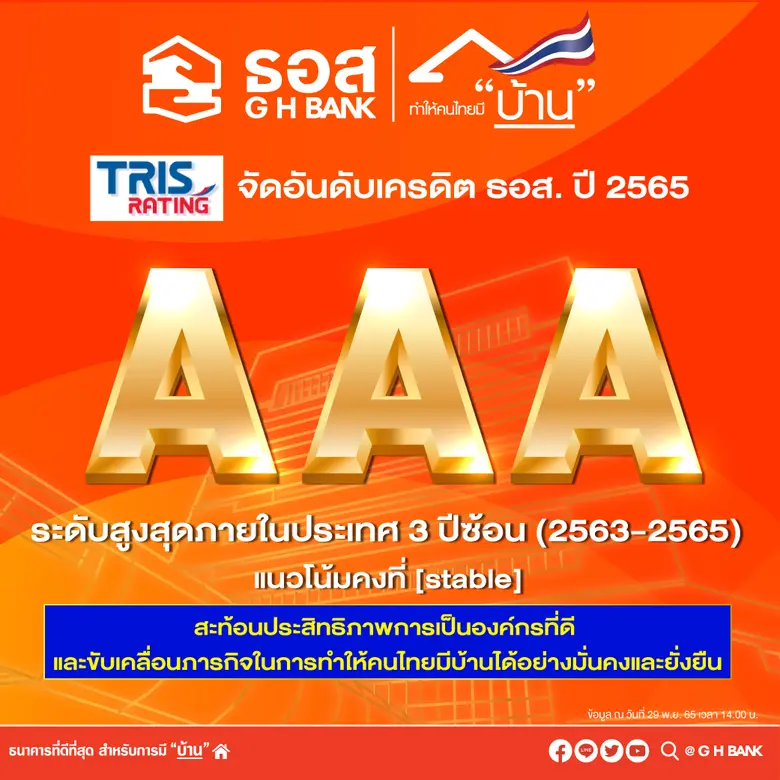 ธอส. เผย ทริสเรทติ้ง คงอันดับเครดิตองค์กร และ พันธบัตรไม่ด้อยสิทธิ ไม่มีหลักประกัน ที่ AAA พร้อมแนวโน้มอันดับเครดิต "Stable" ปีที่ 3 ติดต่อกัน