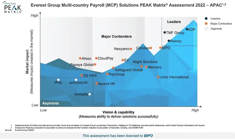 BIPO Recognised as a Major Contender in Everest Group's Multi-country Payroll (MCP) Solutions PEAK Matrix(R) Assessment 2022