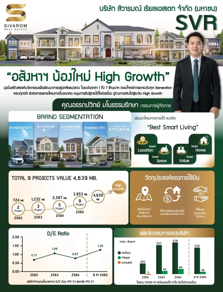 สิวารมณ์ ("SVR") จ่อระดมทุน ในตลาดหลักทรัพย์ mai มุ่งสู่ผู้เชี่ยวชาญการพัฒนาอสังหาฯแนวราบรอบทิศกรุงเทพฯ-ปริมณฑล   ยกระดับการเติบโต แบบ High Growth