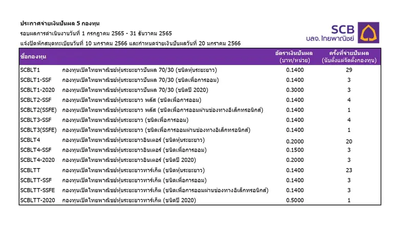 SCBAM ชูผลงานบริหารกองทุน SCBLT และกองทุน SCBGPROP แจกปันผลให้ผู้ถือหน่วยรวม 268.56 ล้านบาท ดีเดย์ 20 และ 24 ม.ค. นี้
