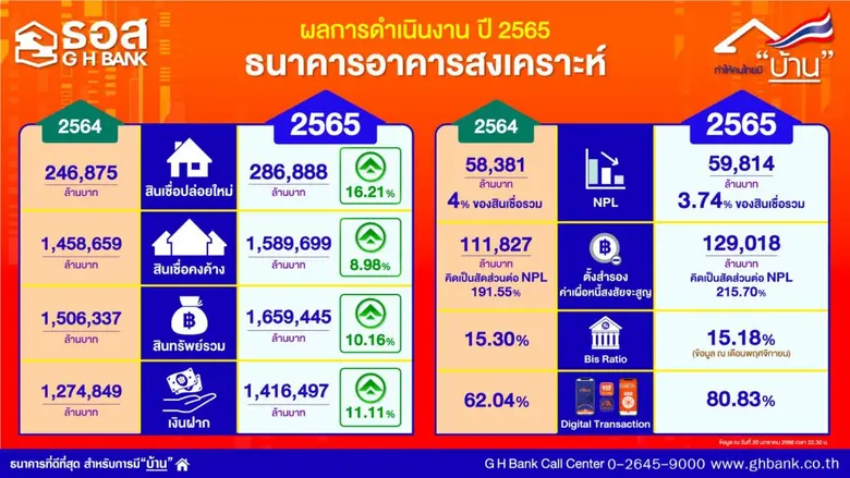 เกินเป้าไป 6 หมื่นล้านบาท !! ผลการดำเนินงาน ธอส. ปี 65 ปล่อยสินเชื่อใหม่ได้ 2.86 แสนล้านบาท สูงกว่าเป้าหมาย 26.70%