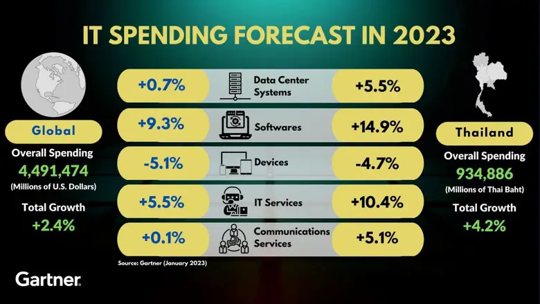 Gartner Forecasts Worldwide IT Spending to Grow 2.4% in 2023