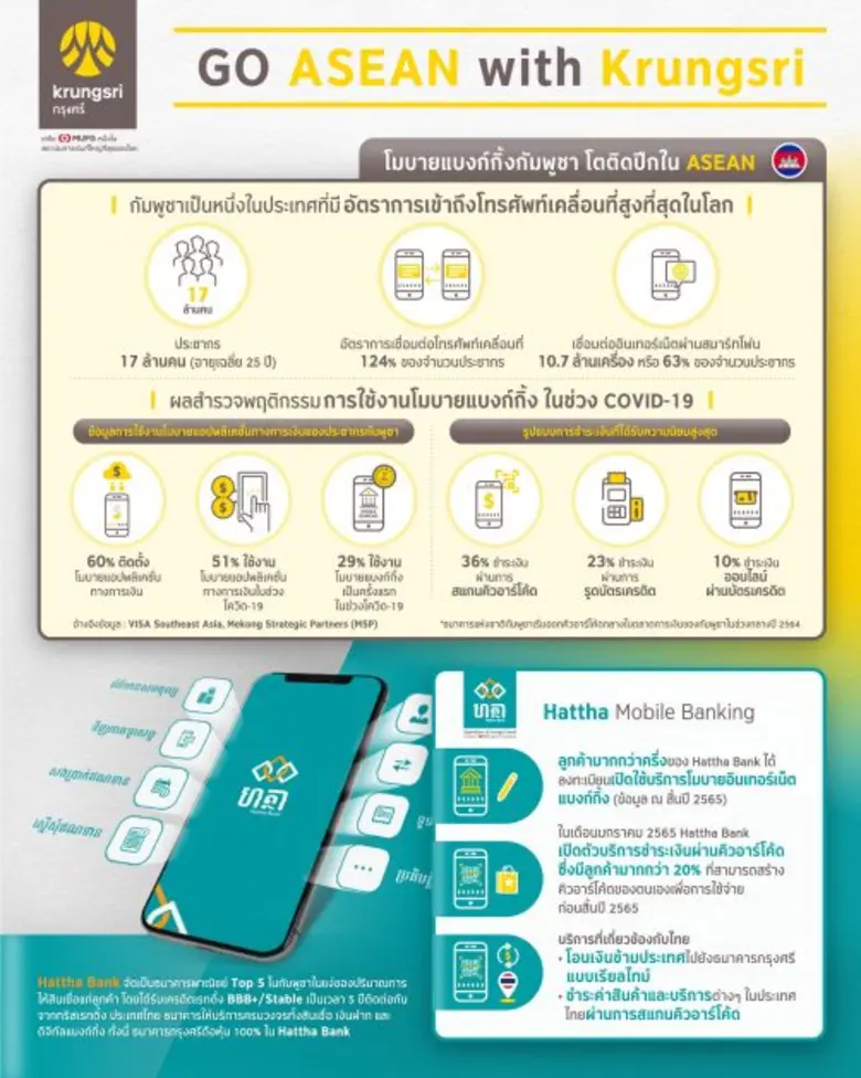 Krungsri accelerates Hattha Bank's mobile banking ambitions as Cambodia's digital economy grows