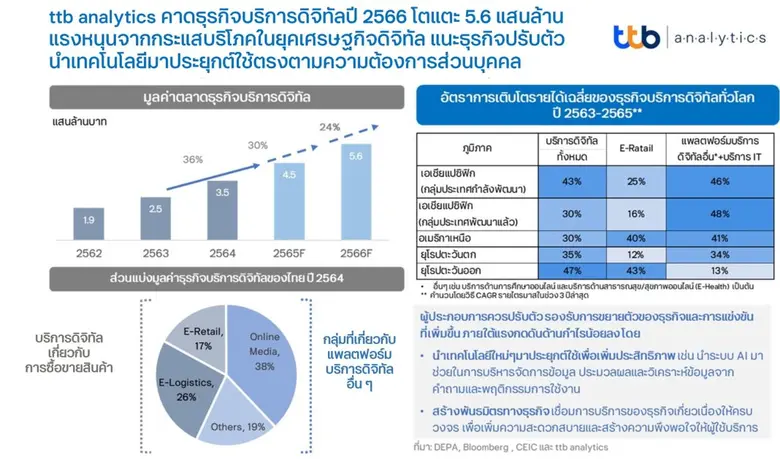 ttb analytics คาดธุรกิจบริการดิจิทัลปี 2566 โตแตะ 5.6 แสนล้าน แรงหนุนจากกระแสบริโภคในยุคเศรษฐกิจดิจิทัล แนะธุรกิจปรับตัวนำเทคโนโลยีมาประยุกต์ใช้ให้ตรงตามความต้องการส่วนบุคคล