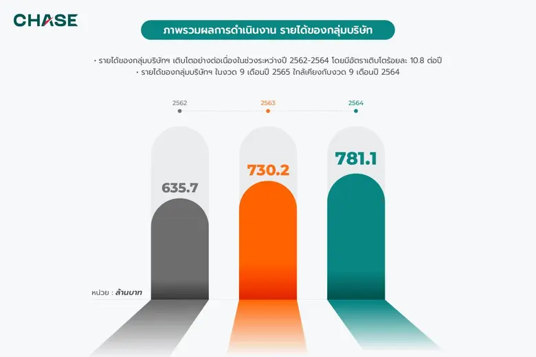 CHASE ผู้นำวงการบริหารสินทรัพย์ด้อยคุณภาพ สยายปีก ลุย IPO มั่นใจศักยภาพแข็งแกร่ง พร้อมสร้างผลตอบแทนที่ดีให้นักลงทุน