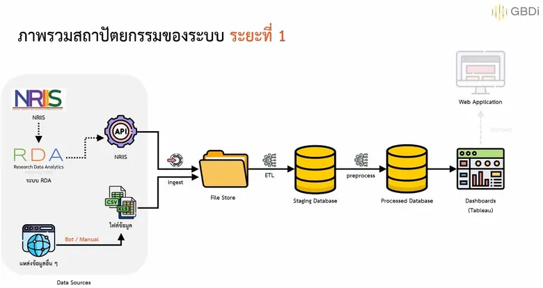 สกสว.เตรียมเปิดระบบวิเคราะห์ข้อมูล-แสดงผลงานวิจัยพ.ค.นี้ พร้อมประเมินมาตรการส่งเสริมผู้ประกอบการฐานนวัตกรรม