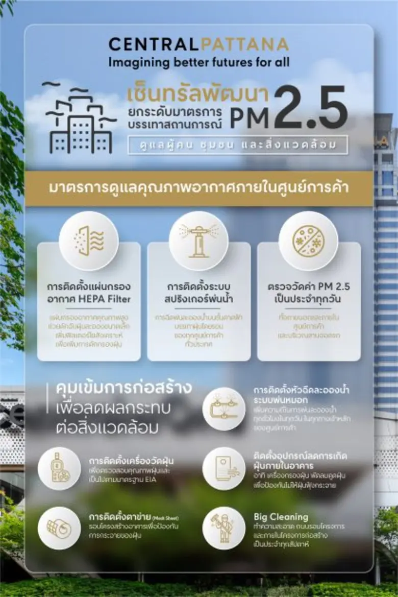 เซ็นทรัลพัฒนา ดูแลเมืองและผู้คน ยกระดับมาตรการบรรเทาฝุ่น PM2.5 ภายในโครงการศูนย์การค้าและควบคุมการก่อสร้างโครงการทั่วประเทศ