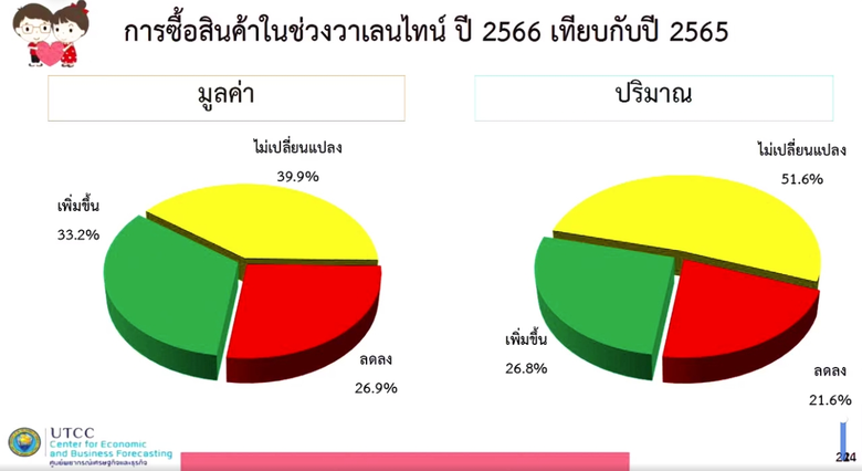 ศูนย์พยากรณ์เศรษฐกิจ ม.หอการค้าไทย เผยผลสำรวจการใช้จ่าย ช่วงเทศกาลวาเลนไลน์ 2566 คึกคักสุดในรอบ 3 ปี และขยายตัวเป็นบวกในรอบ 5 ปี