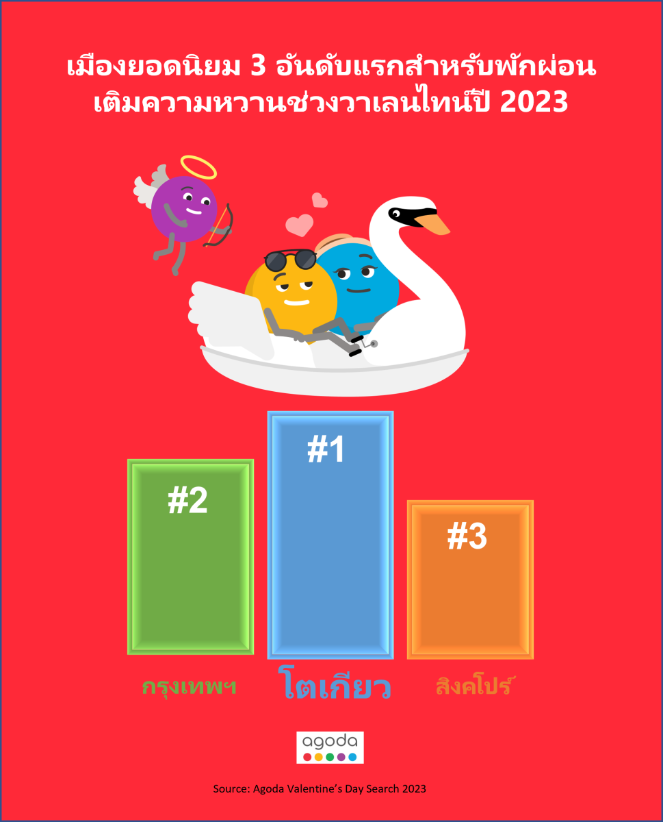 อโกด้าตามเทรนด์แชทบอทอัจฉริยะ ChatGPT แต่งบทกลอนหวานรับวันวาเลนไทน์จาก 14 เมืองยอดนิยมสำหรับคู่รัก