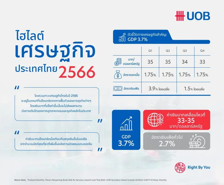 ยูโอบีคาด GDP ไทยปี 2566 โต 3.7% รับอานิสงส์ท่องเที่ยวจีนฟื้น เงินบาทแข็งและส่งออกขยายตัวต่อเนื่อง