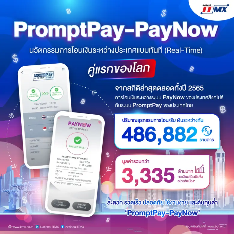 NITMX เผยยอดการโอนเงินข้ามประเทศสะพัดผ่าน "พร้อมเพย์ - เพย์นาว" ปี 2565 มีจำนวน 486,882 รายการ มูลค่ารวมกว่า 3,335 ล้านบาท