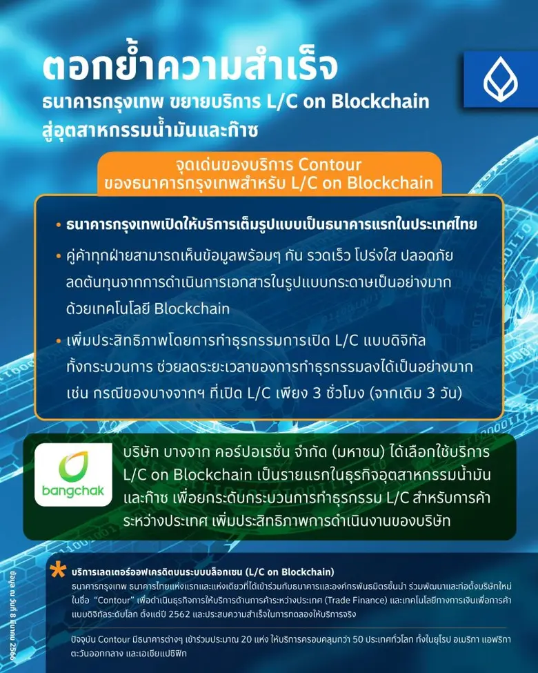 ธนาคารกรุงเทพ ขยายบริการ L/C ผ่านบล็อกเชนเชิงพาณิชย์ สู่อุตสาหกรรมธุรกิจน้ำมันและก๊าซ ชูธงแบงก์แรกในไทย ประเดิมความสำเร็จ จับมือ 'บางจาก' จองคิวทำธุรกรรมต่อเนื่อง