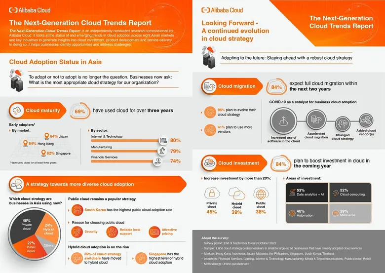 A Majority of Asia Businesses Expect to Increase Cloud Investment in 2023
