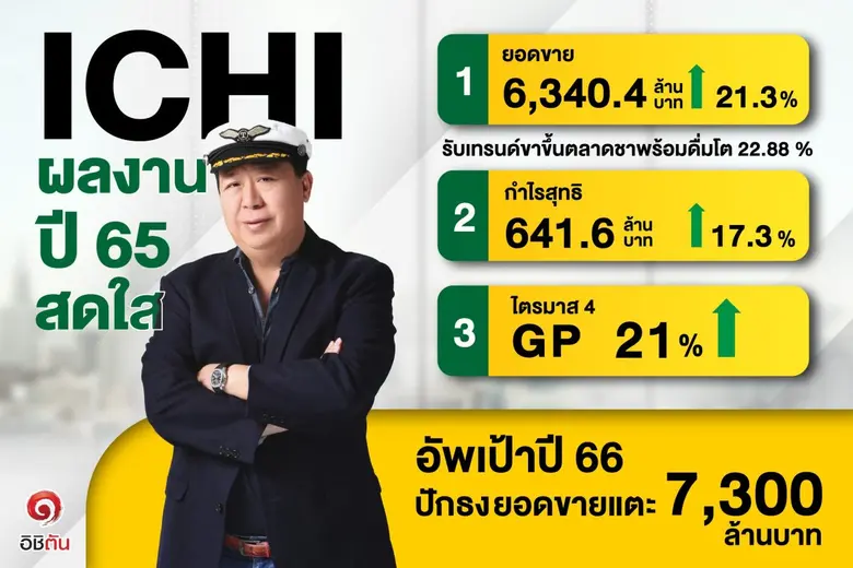 ICHI ยกทัพสินค้าใหม่รับไฮซีซั่น เร่งปั๊มยอด Q1 หนุนเป้าหมายปีนี้โต 15% กับรายได้ 7,300 ล้านบาท