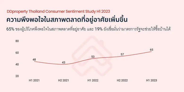 เช็กความพร้อมคนหาบ้าน 2566 ผู้บริโภคมากกว่าครึ่งวางแผนซื้อบ้านใน 1 ปีข้างหน้า แม้สภาพคล่องทางการเงินยังท้าทาย