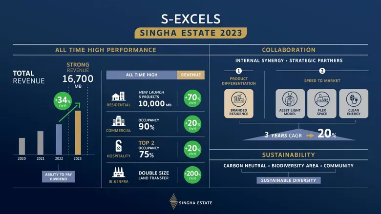 สิงห์ เอสเตท เผยแผนธุรกิจ 2566 ชูกลยุทธ์ "S EXCELS" มุ่งสู่ความเป็นเลิศในทุกมิติ ตั้งเป้ารายได้แตะ 1.7 หมื่นล้าน สร้างกำไร All-time High