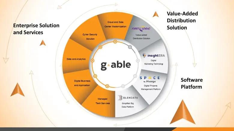 GABLE files for an IPO of 175 million shares for SET listing, leading it to be the "Tech Enabler" leader