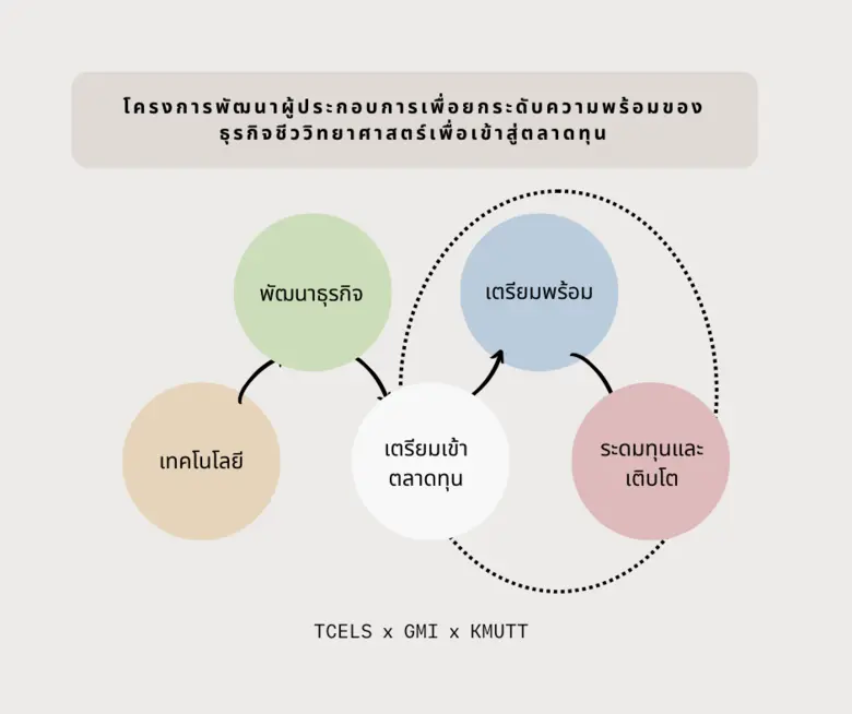 ศูนย์ความเป็นเลิศด้านชีววิทยาศาสตร์ (องค์การมหาชน) ร่วมกับบัณฑิตวิทยาลัยการจัดการและนวัตกรรม มหาวิทยาลัยเทคโนโลยีพระจอมเกล้าธนบุรี พัฒนาผู้ประกอบการเพื่อยกระดับความพร้อมของธุรกิจชีววิทยาศาสตร์เพื่อเข้าสู่ตลาดทุน