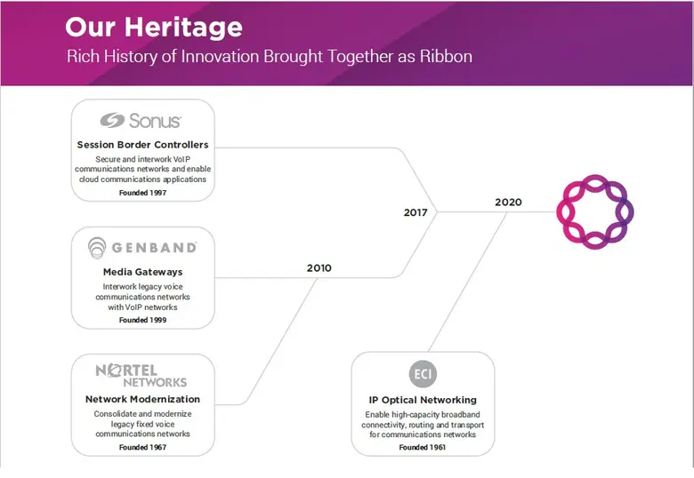 Ribbon Expands Thailand Presence to Meet Increased Demand and Provide New Alternatives for Networks of the Future
