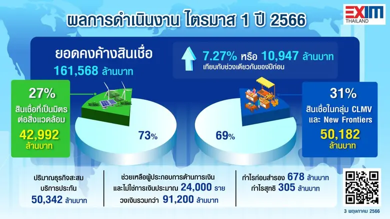 EXIM BANK แถลงผลการดำเนินงานไตรมาสแรกปี 2566 เดินหน้าบทบาทการเป็นธนาคารเพื่อการพัฒนาที่ยั่งยืนและรับผิดชอบต่อสังคมและสิ่งแวดล้อม