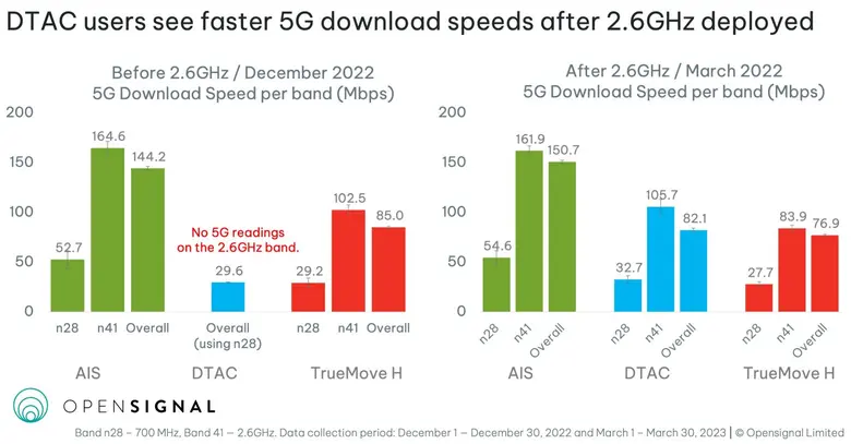 The DTAC-Truemove H merger is helping to boost users' 5G speeds and video experience