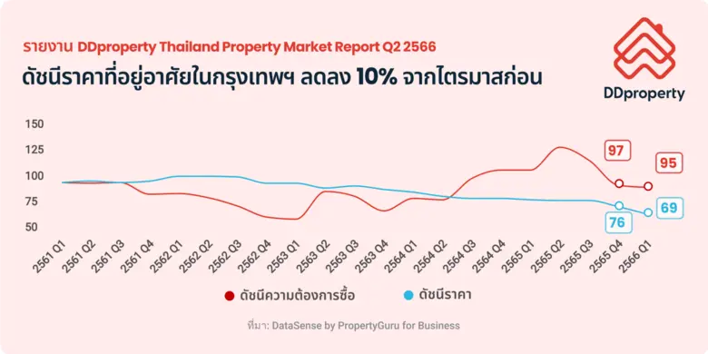 จับกระแสอสังหาฯ โต้คลื่นความท้าทาย "ดอกเบี้ยขาขึ้น" สั่นคลอนดีมานด์ผู้ซื้อ - ราคายังลดลง