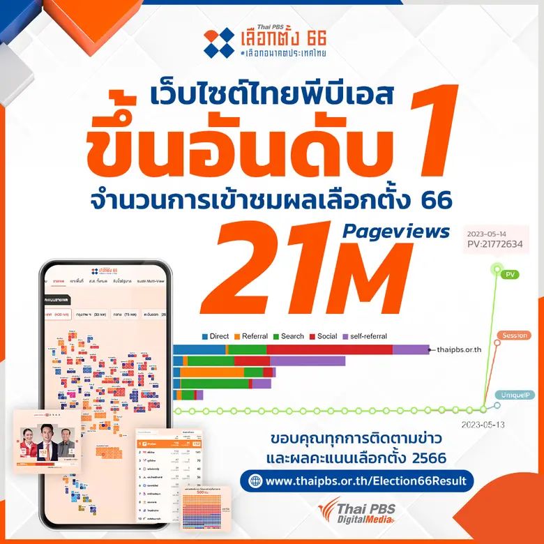 ไทยพีบีเอสครองแชมป์ ยอดเข้าชมเว็บเลือกตั้ง 66 ขึ้นอันดับหนึ่งเว็บไซต์ของไทย