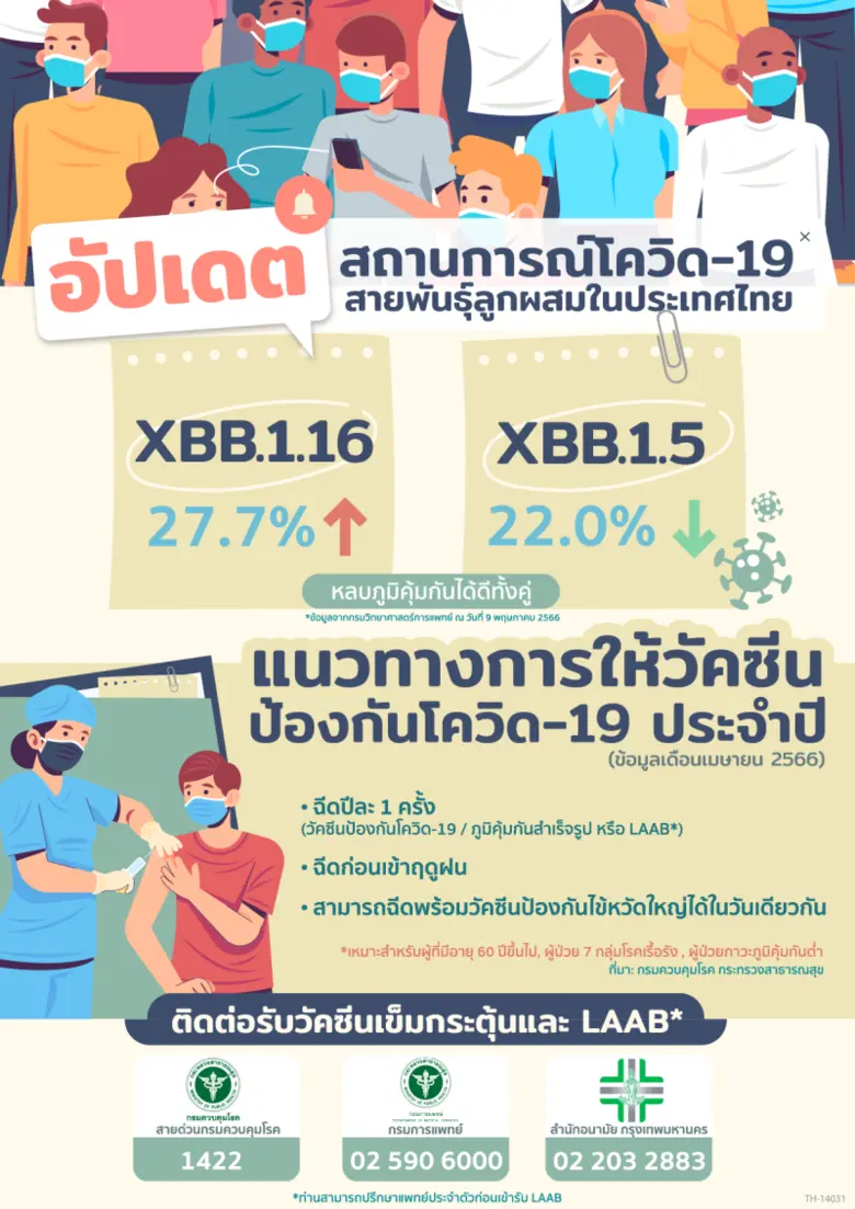 อัปเดตสถานการณ์โควิด-19 สายพันธุ์ลูกผสมในประเทศไทย แนะกลุ่มเสี่ยงรับเข็มกระตุ้นปีละครั้ง
