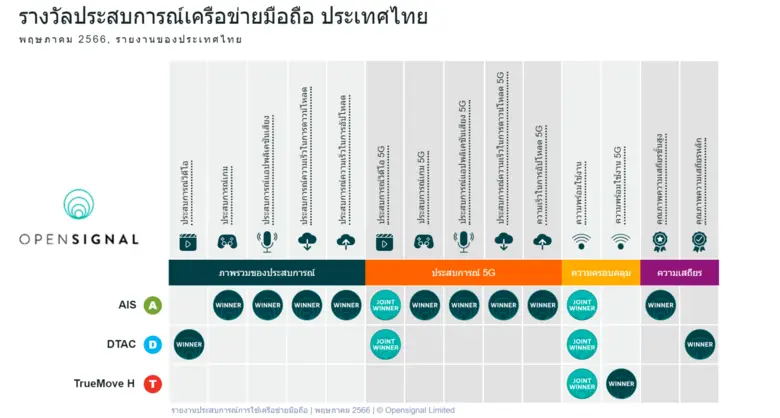 Opensignal เผยรายงานประสบการณ์เครือข่ายมือถือของประเทศไทย พฤษภาคม 2566