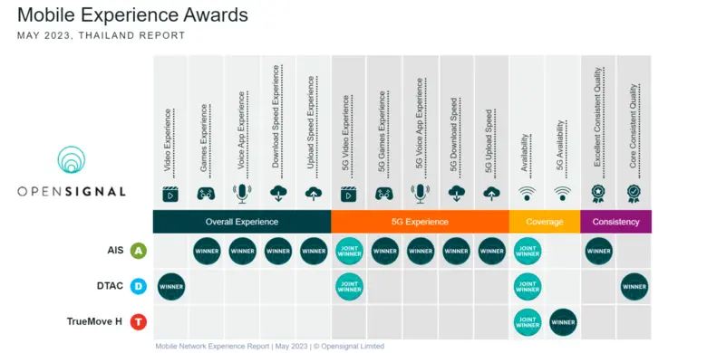 Opensignal unveils Thailand Mobile Network Experience Report May 2023