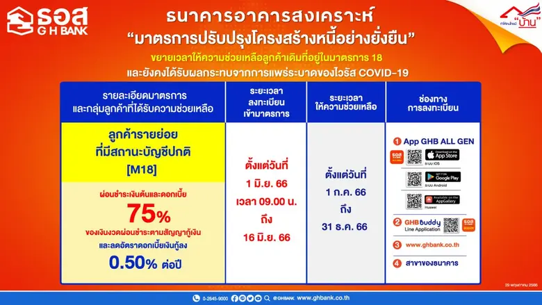 ธอส. ประกาศขยายมาตรการ 18 [M18] ช่วยเหลือลูกค้าสถานะบัญชีปกติ อีก 6 เดือน!!