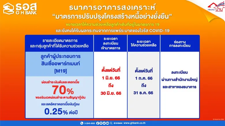 ธอส. ขยายเวลาความช่วยเหลือลูกค้าเดิม M19 ต่ออีก 6 เดือน!!