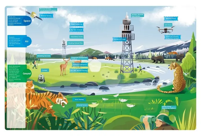 หัวเว่ย, IUCN และพันธมิตรระดับโลก เน้นย้ำการใช้เทคโนโลยีล่าสุดเพื่อการปกป้องธรรมชาติ