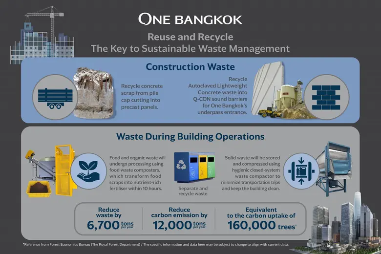 วัน แบงค็อก ชู นวัตกรรม-ความยั่งยืน ตอกย้ำนโยบายวันสิ่งแวดล้อมโลก "Reuse Recycle"