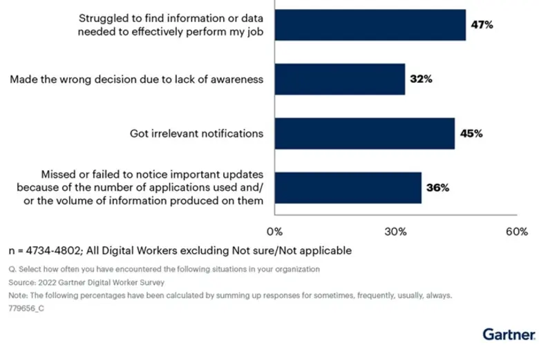 Gartner Survey Reveals 47% of Digital Workers Struggle to Find the Information Needed to Effectively Perform Their Jobs