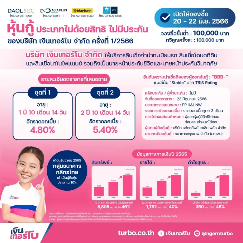 'TURBO' พร้อมเปิดจองซื้อหุ้นกู้ 2 ชุด 20 - 22 มิ.ย.นี้ ชูดอกเบี้ย 4.80% และ 5.40% ต่อปี