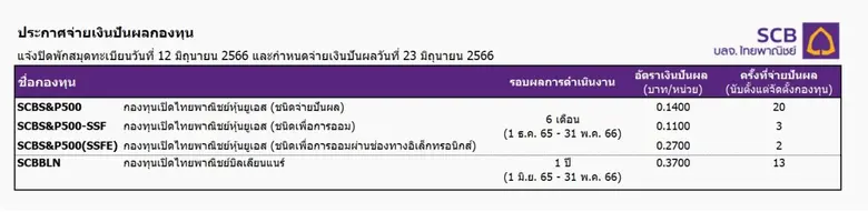 บลจ.ไทยพาณิชย์ ประกาศจ่ายปันผล 2 กองทุนเด่น SCBS&P500 และ SCBBLN มูลค่ากว่า 64 ล้านบาท นักลงทุนเตรียมรับทรัพย์ 23 มิ.ย. นี้