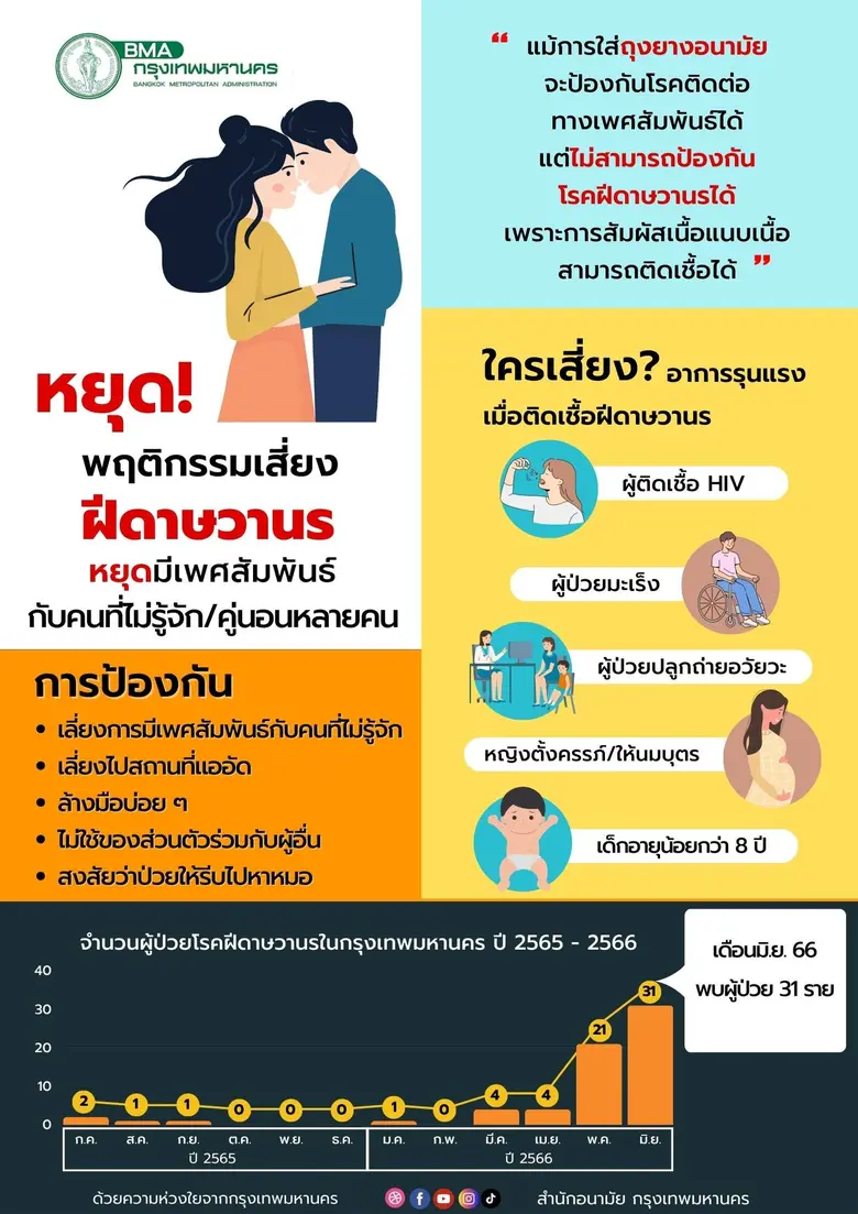 กทม.เปิดศูนย์ปฏิบัติการควบคุมโรคอุบัติใหม่ที่ รพ.สิรินธร ติดตามสถานการณ์โรคฝีดาษลิงอย่างใกล้ชิด