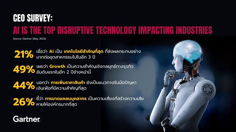 ผลสำรวจจากการ์ทเนอร์เผยผู้บริหารระดับซีอีโอระบุว่า AI คือเทคโนโลยีที่สร้างผลกระทบสูงสุดต่อภาคอุตสาหกรรมต่าง ๆ