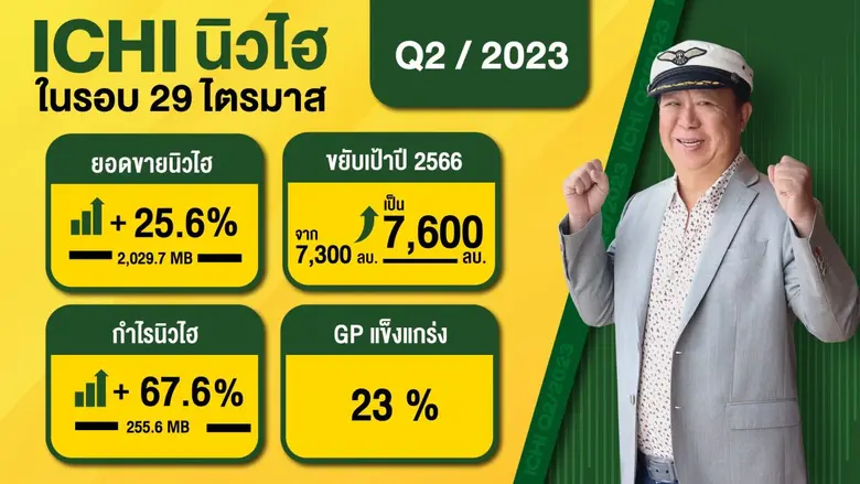 ICHI นิวไฮอีกครั้ง งบ Q2/66 นักลงทุนเตรียมยิ้มรับทั้งยอดขายและกำไร จ่ออัพเป้ายอดขายพุ่ง 7,600 ล้านบาท